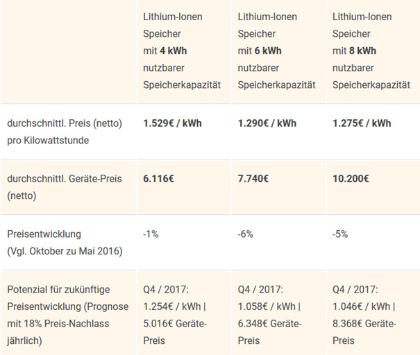 stromspeicher preisentwicklung