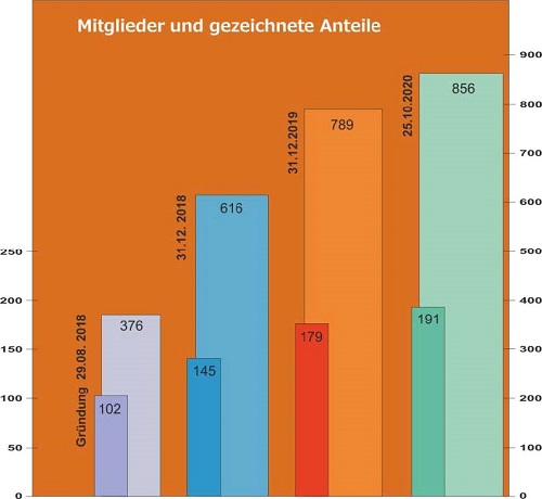 mitgliederentwicklung beh 25102020