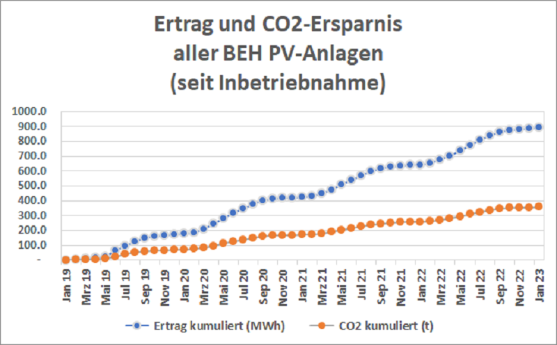 beh anlagenleistung kumuliert 012023