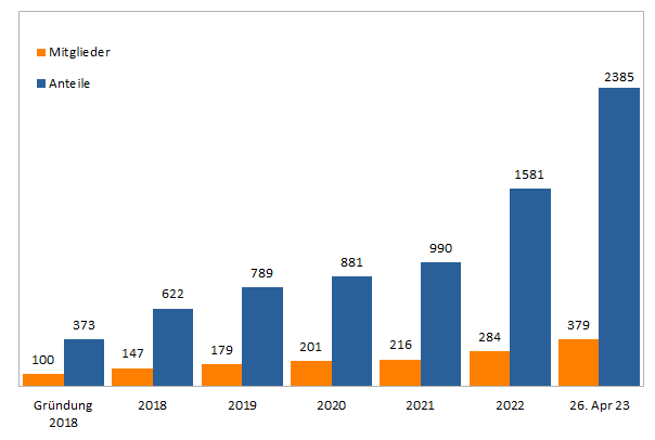 mitgliederstand anteile 26042023