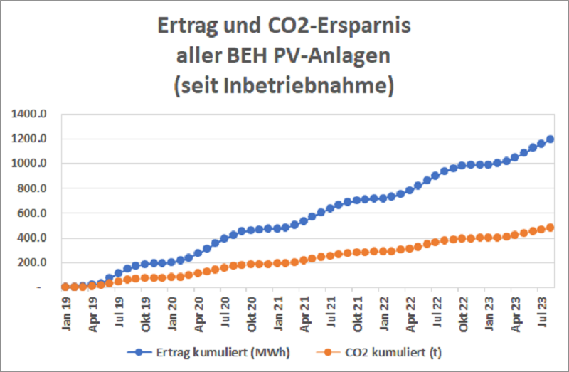 beh anlagenertrag kumuliert 082023