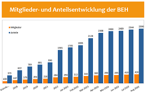 mitgliederstand anteile 01092023 300