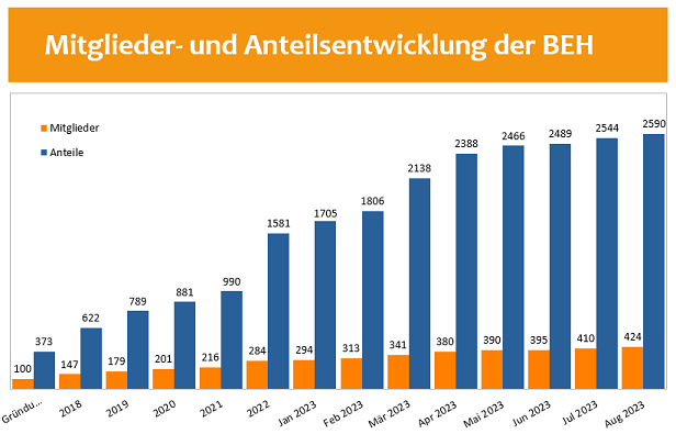 mitgliederstand anteile am 01.09.2023