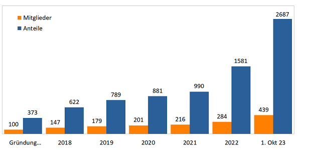Mitgliederstand / Anteile zum 01.10.2023