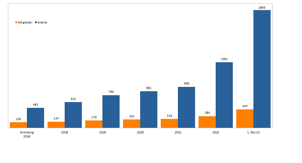 Mitgliederstand und Anteile zum 01.12.2023