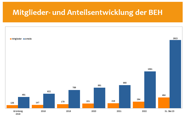 mitgliederstand anteile am 01.12.2023