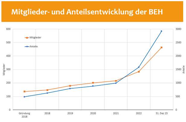 mitgliederstand anteile 2 01022024 616