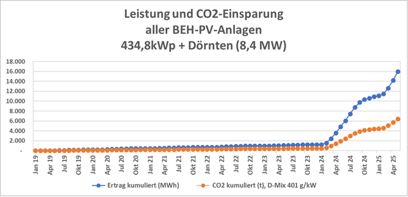 beh anlagenertrag kumuliert 052025