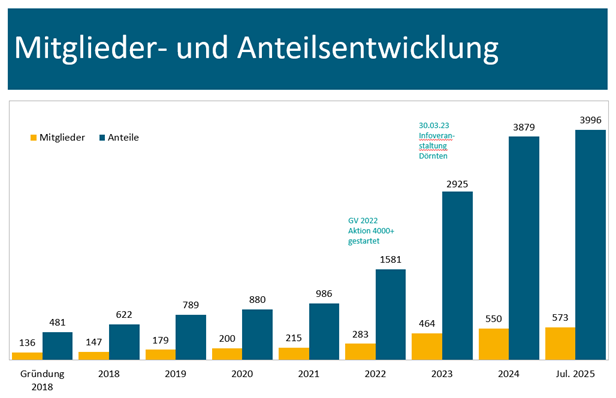 mitgliederstand anteile am 01.08.2025