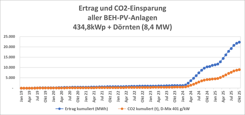 beh anlagenertrag kumuliert 102025