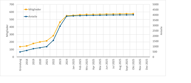 mitgliederstand anteile 2 01112025 616