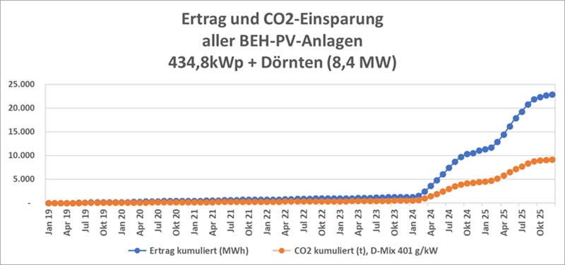 beh anlagenertrag kumuliert 122025