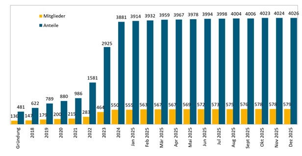 mitgliederstand anteile am 01.11.2025
