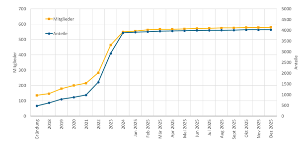 mitgliederstand anteile 2 01112025 616