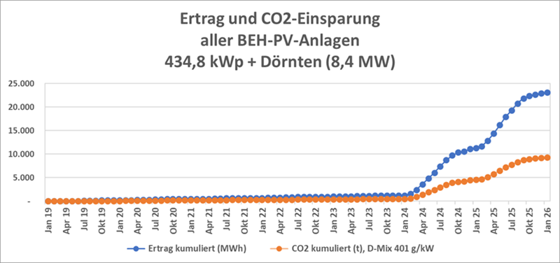 beh anlagenertrag kumuliert 012026