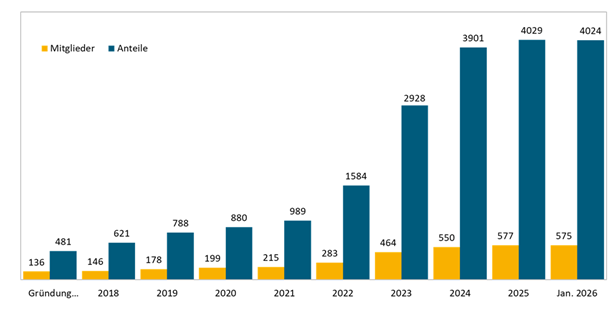 mitgliederstand anteile am 01.02.2026
