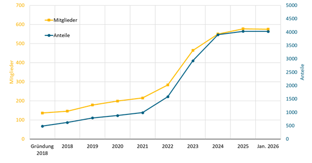 mitgliederstand anteile zum 01.02.2026