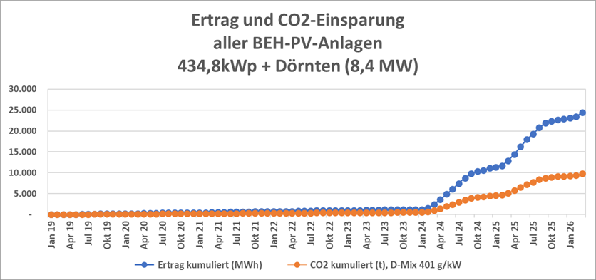 beh anlagenertrag kumuliert 032026