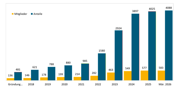 mitgliederstand anteile am 01.04.2026