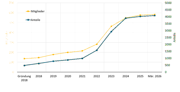 mitgliederstand anteile zum 01.04.2026