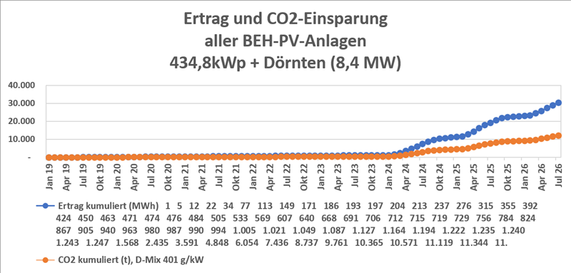 beh anlagenertrag kumuliert 072026