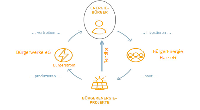 beh buergerwerke buergerstrom 2