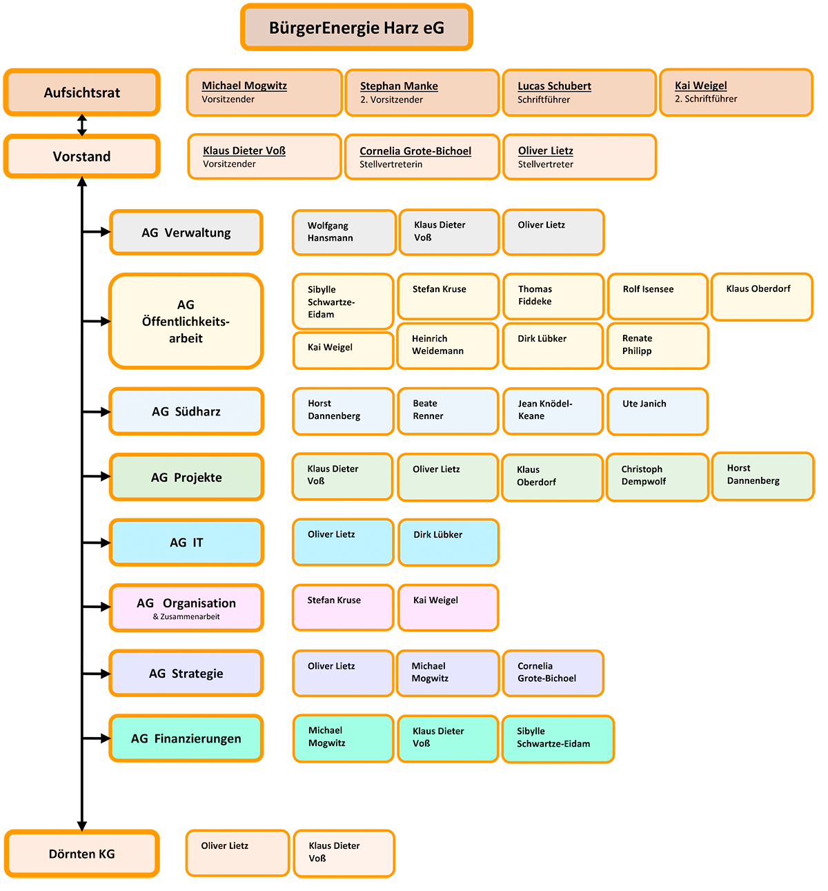 Organigramm der BürgerEnergie Harz eG