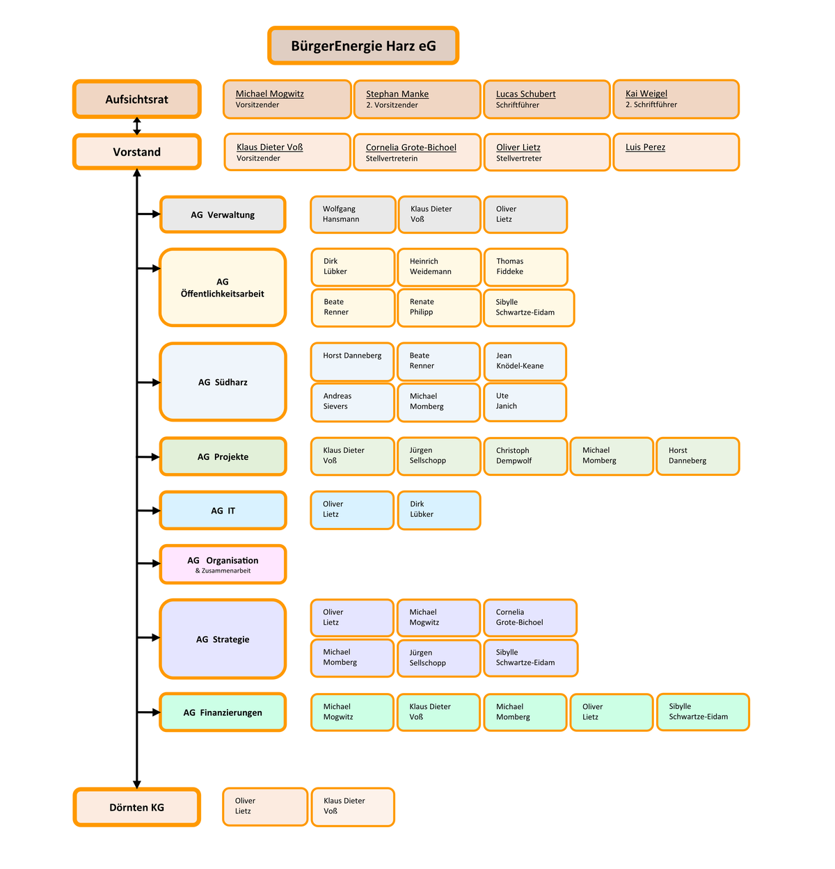 Organigramm der BürgerEnergie Harz eG