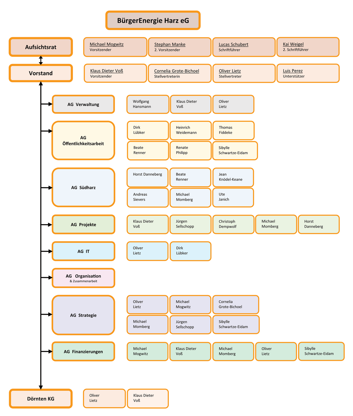 Organigramm der BürgerEnergie Harz eG