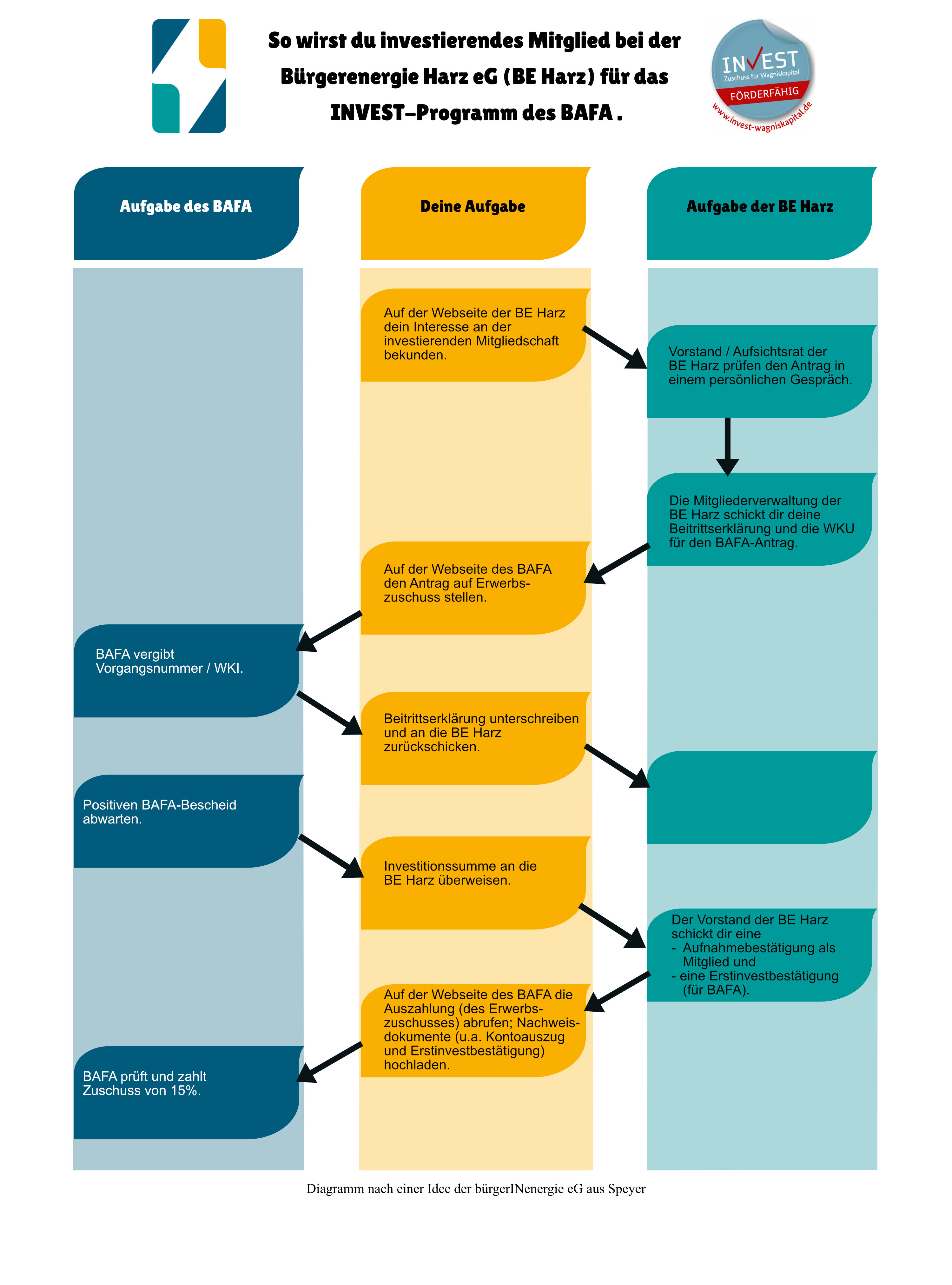 Invest-Flussdiagramm