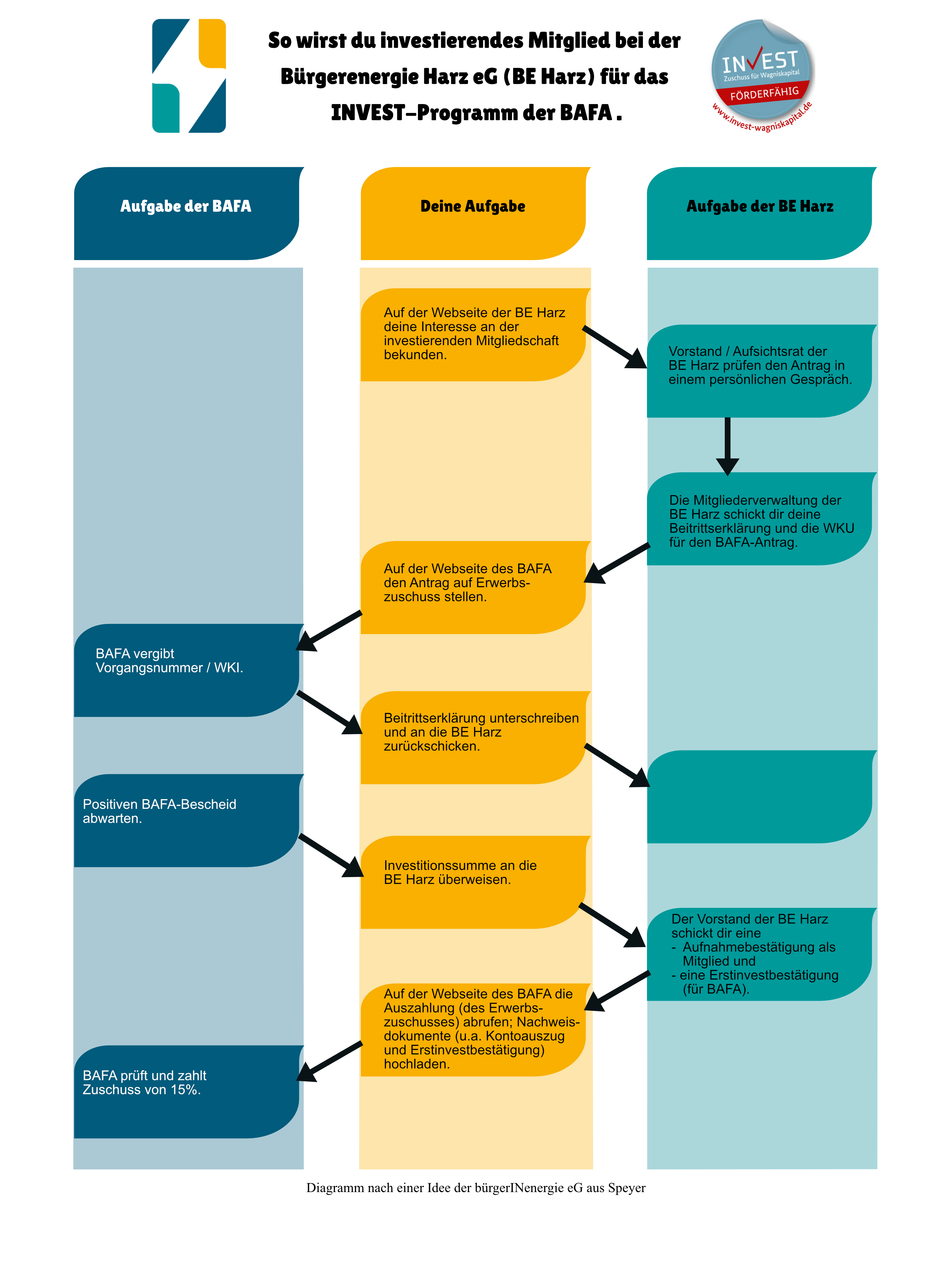 Invest-Flussdiagramm