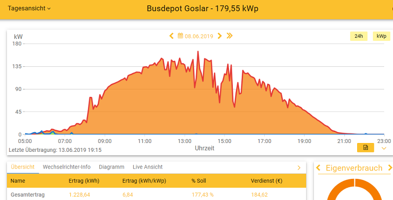 Busdepot Goslar PV 20190608