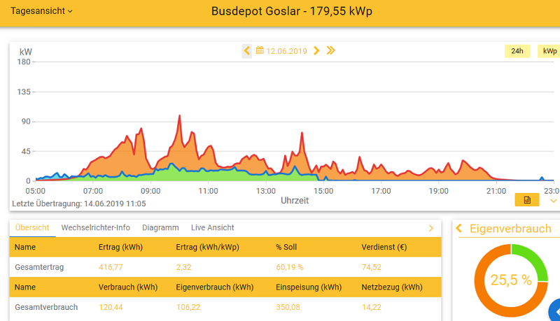 Busdepot Goslar PV 20190612