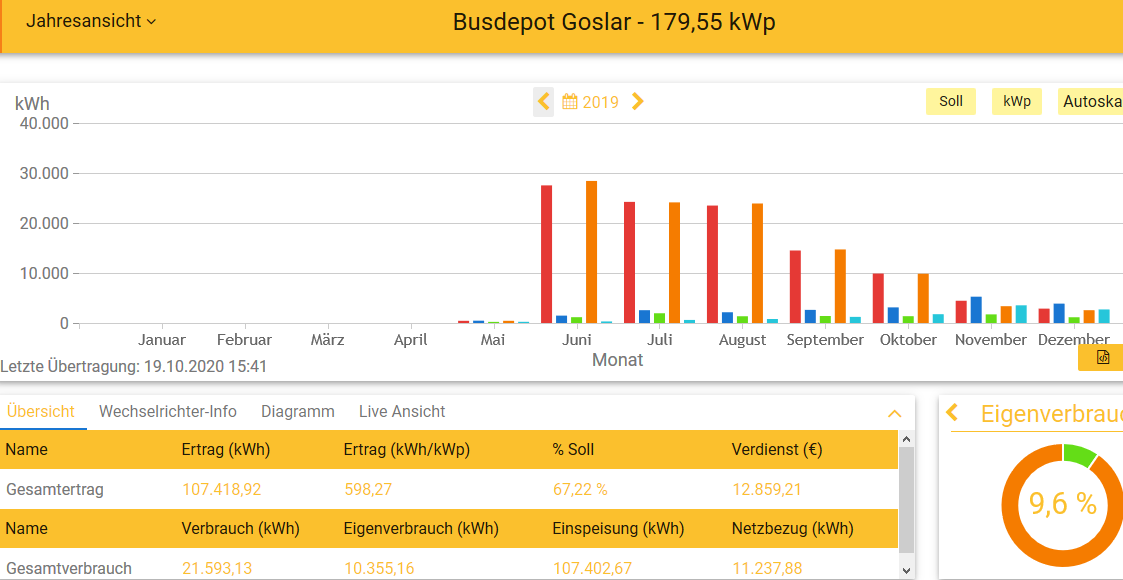 2019 Leistung PV-Anlage Busdepot GS