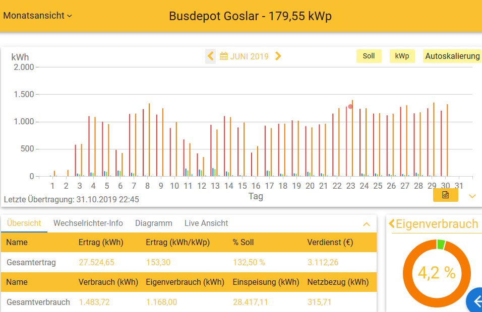 201906 Leistung PV-Anlage Busdepot GS