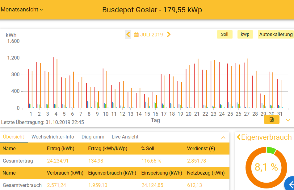 201907 Leistung PV-Anlage Busdepot GS