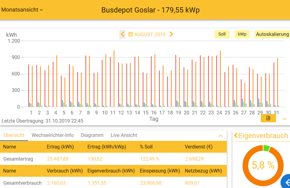 201908 Leistung PV-Anlage Busdepot GS