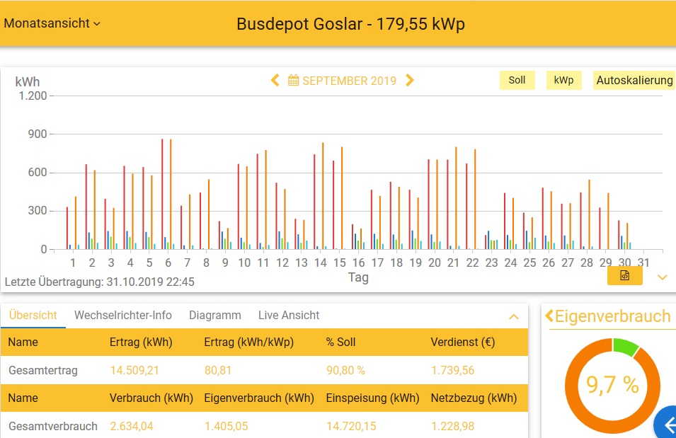 201909 Leistung PV-Anlage Busdepot GS