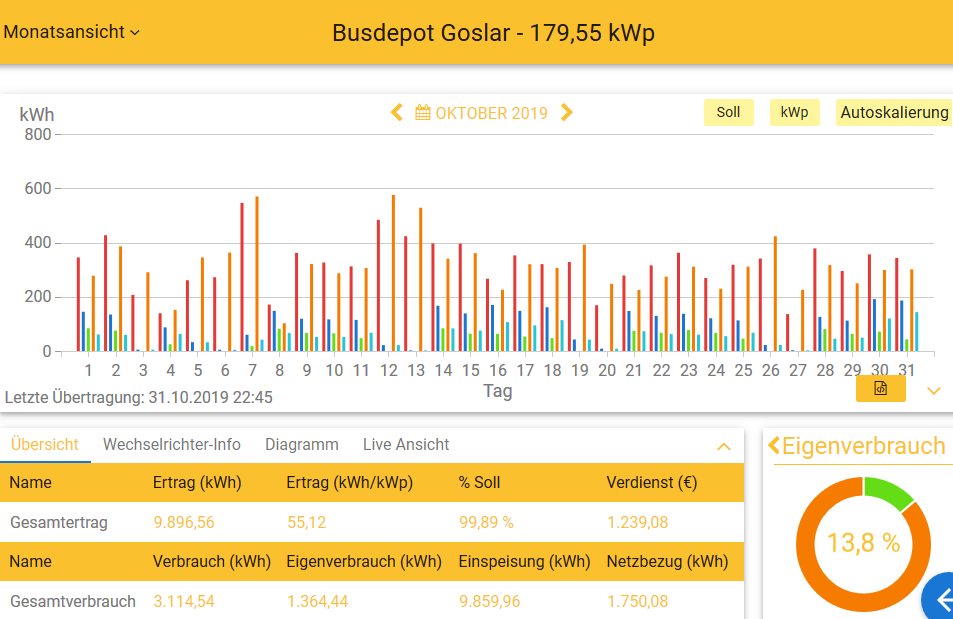 201910 Leistung PV-Anlage Busdepot GS