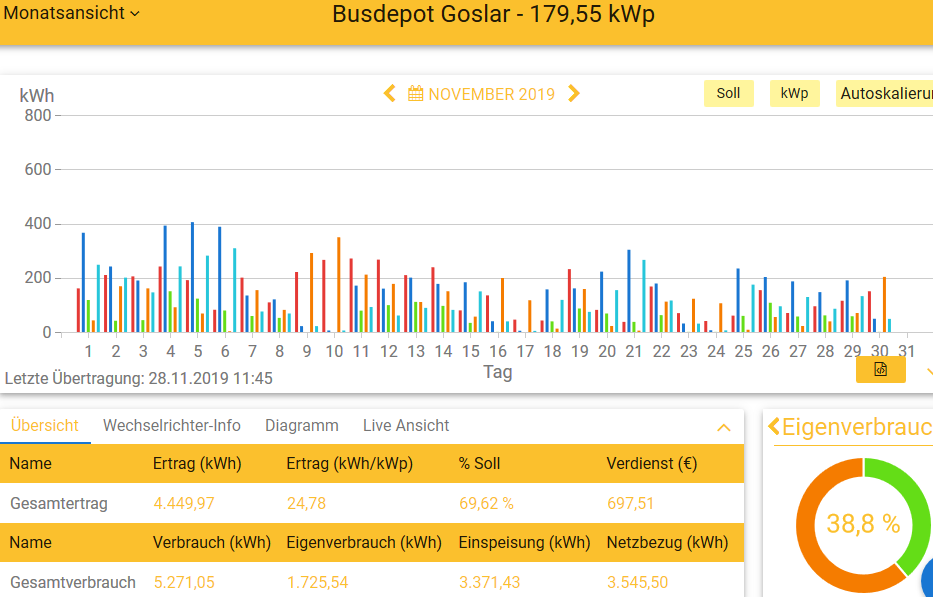 201911 Leistung PV-Anlage Busdepot GS