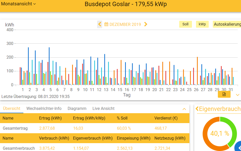 201912 Leistung PV-Anlage Busdepot GS