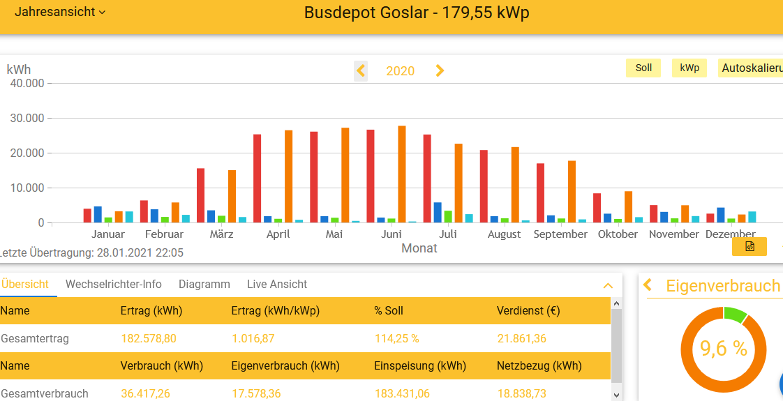 2020 Leistung PV-Anlage Busdepot GS