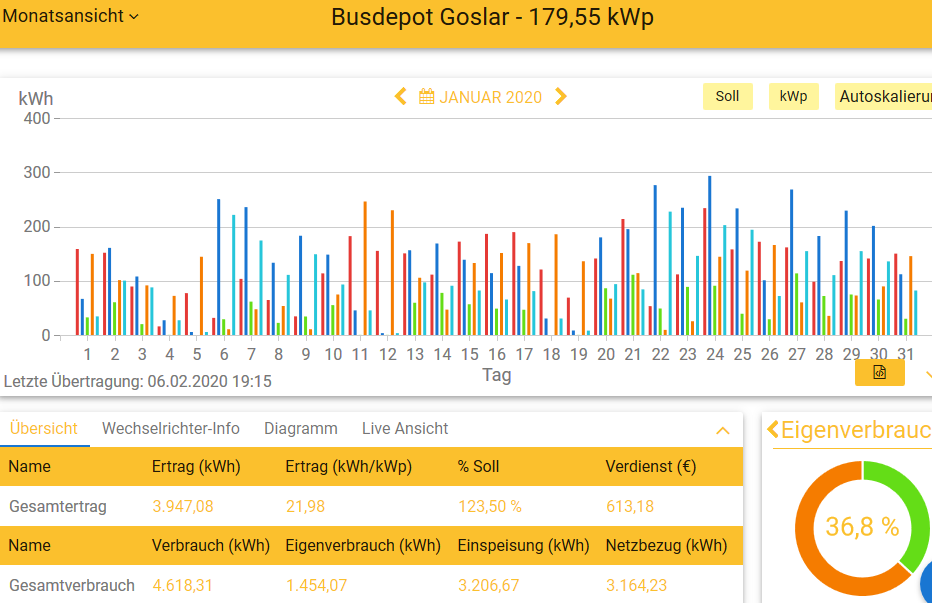 202001 Leistung PV-Anlage Busdepot GS