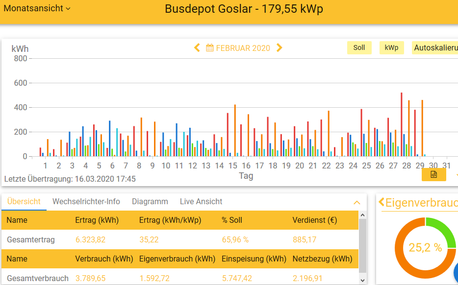 202002 Leistung PV-Anlage Busdepot GS