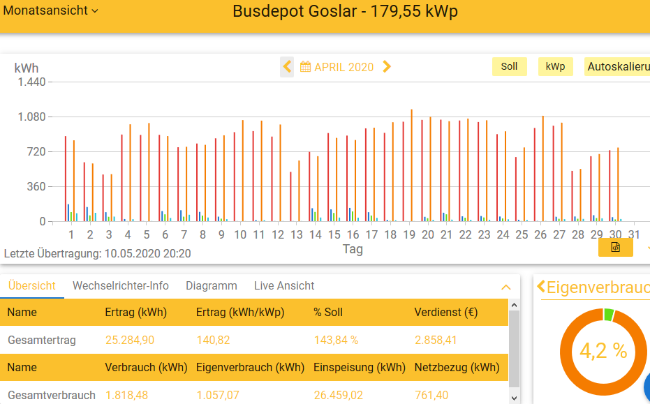 202004 Leistung PV-Anlage Busdepot GS