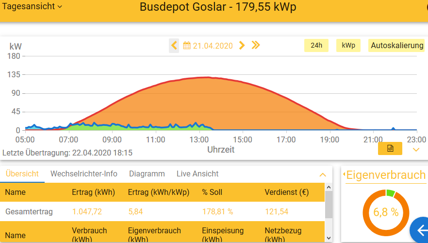 Leistung PV-Anlage Busdepot Goslar 20200421
