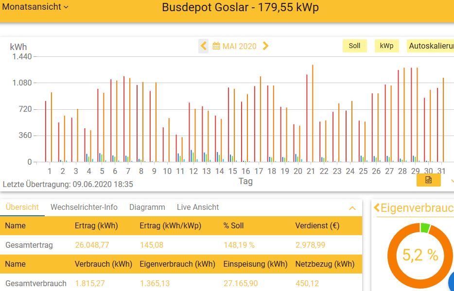 202005 Leistung PV-Anlage Busdepot GS