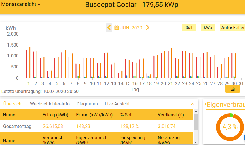 202006 Leistung PV-Anlage Busdepot GS