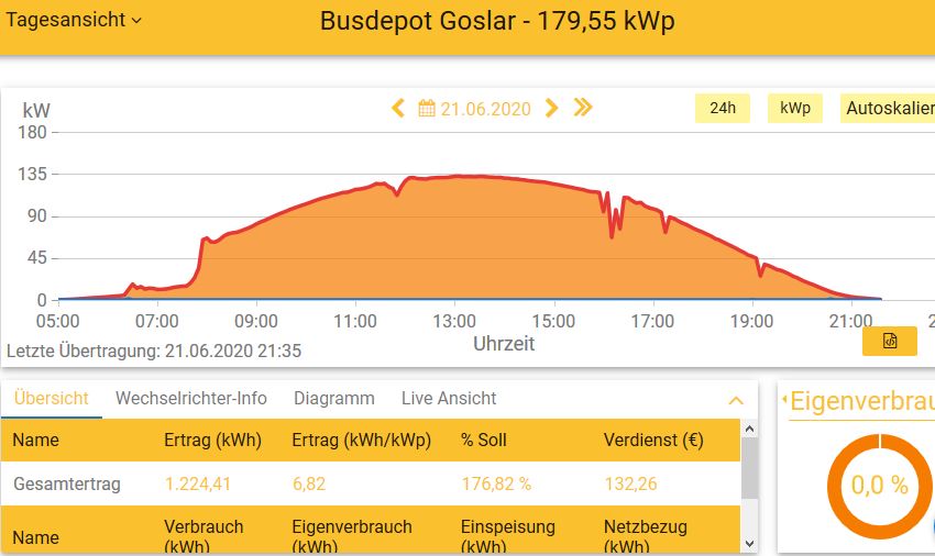 Leistung PV-Anlage Busdepot Goslar 20200621