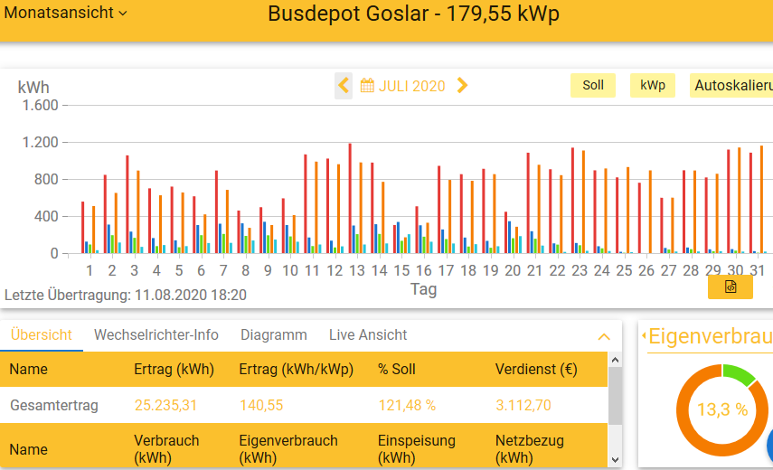 202007 Leistung PV-Anlage Busdepot GS